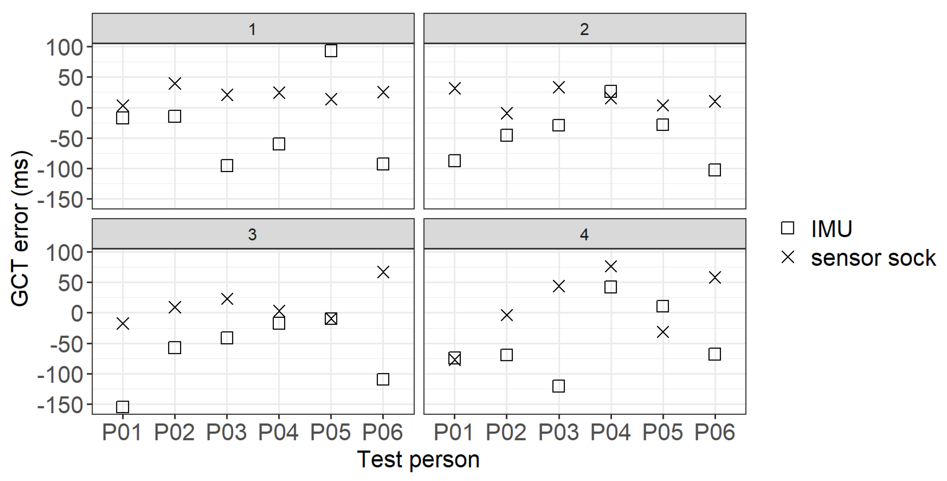 Sensors 22 03132 g006 550