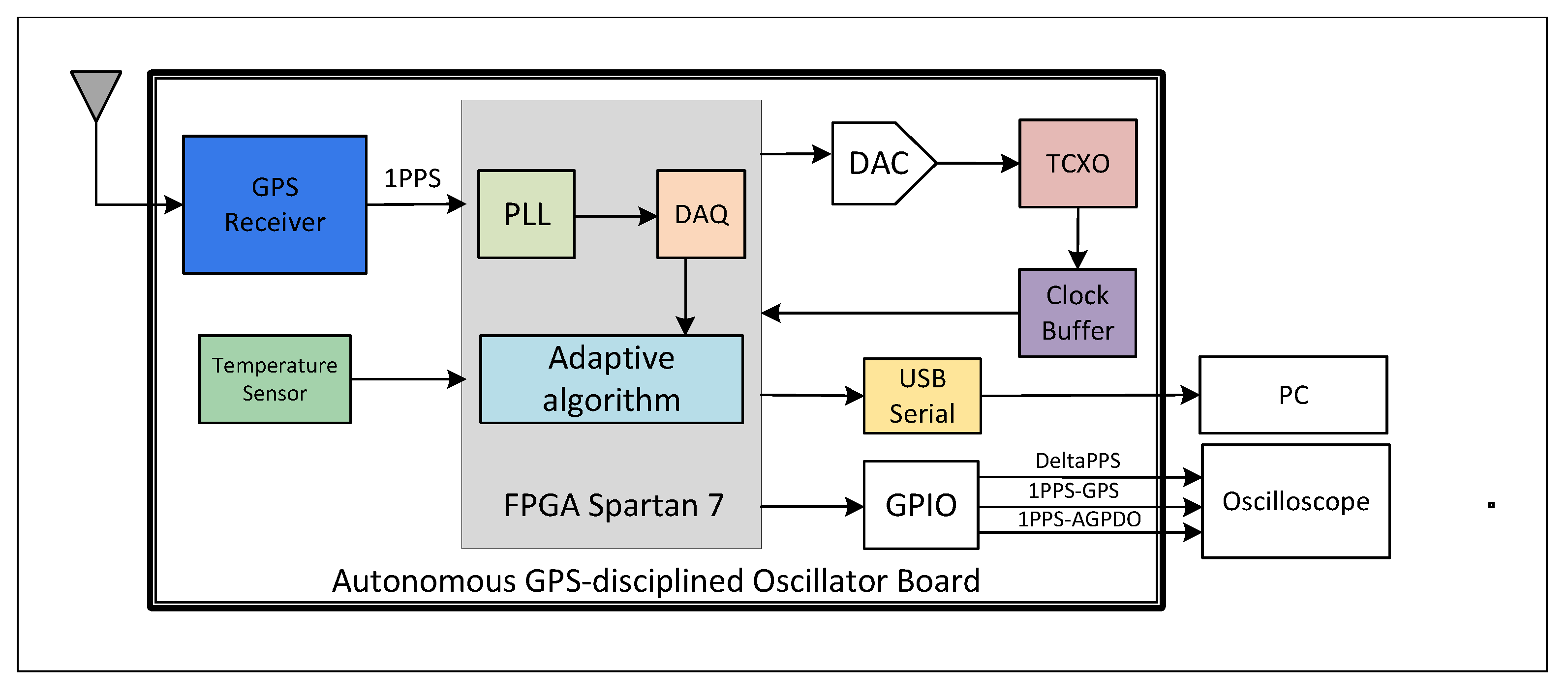 GNSS GPSDO GPS Discipline Oscillator Frequency Standard Dual Mode For GPS BD#TOP 