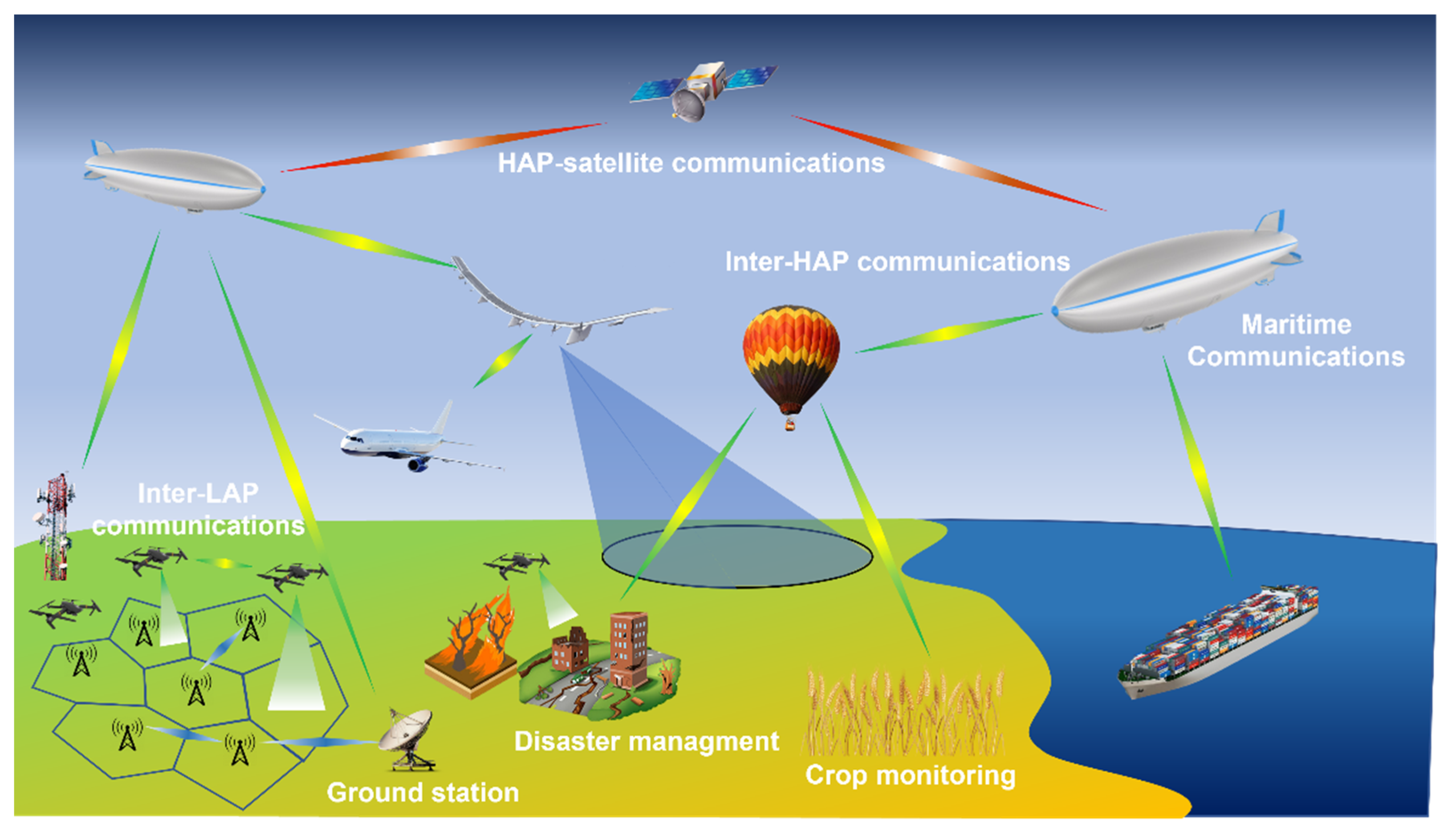 Sensors Free Full Text Space Air Ground Integrated 6g Wireless