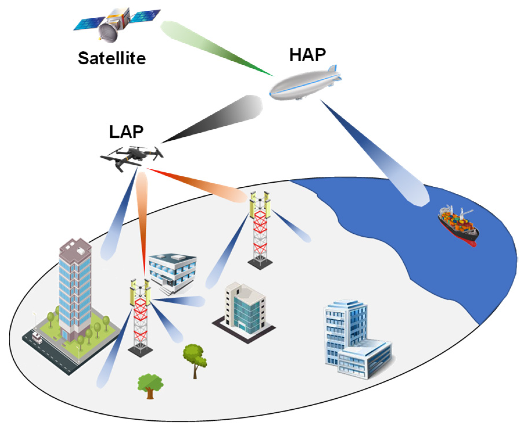Sensors Free FullText SpaceAirGround Integrated 6G Wireless