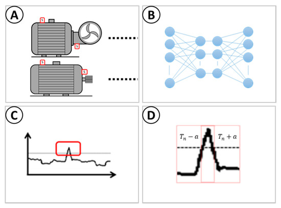 Anomaly Detection Using Autoencoder Reconstruction upon Industrial Motors