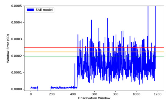 Anomaly Detection Using Autoencoder Reconstruction upon Industrial Motors