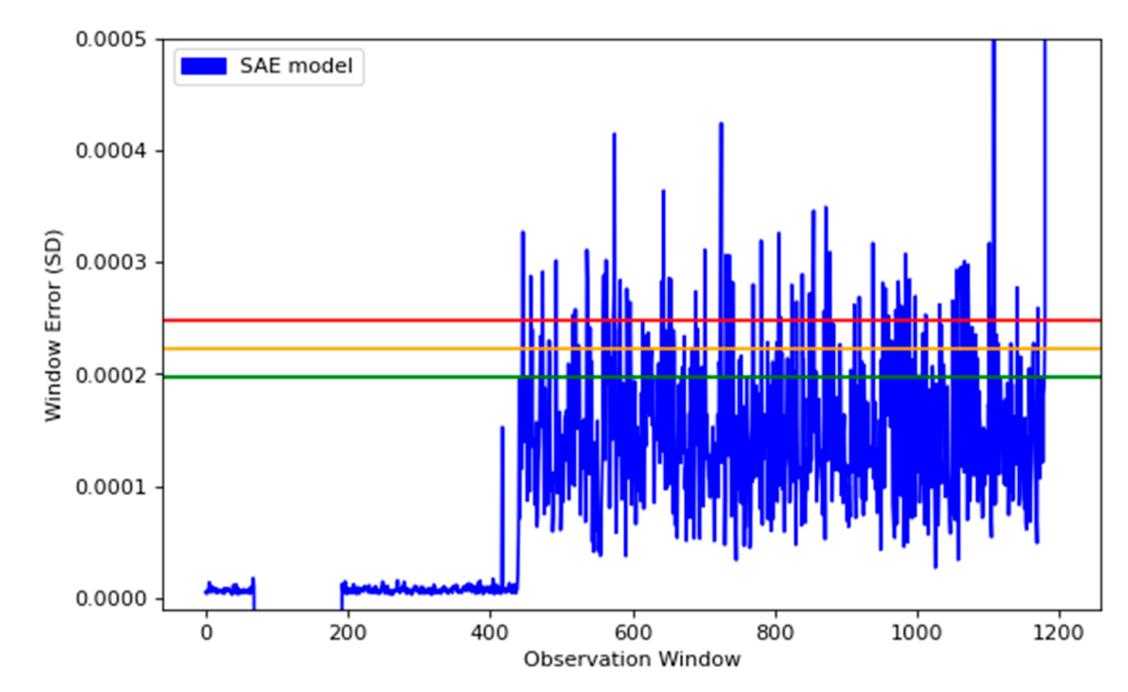 Anomaly Detection Using Autoencoder Reconstruction upon Industrial Motors