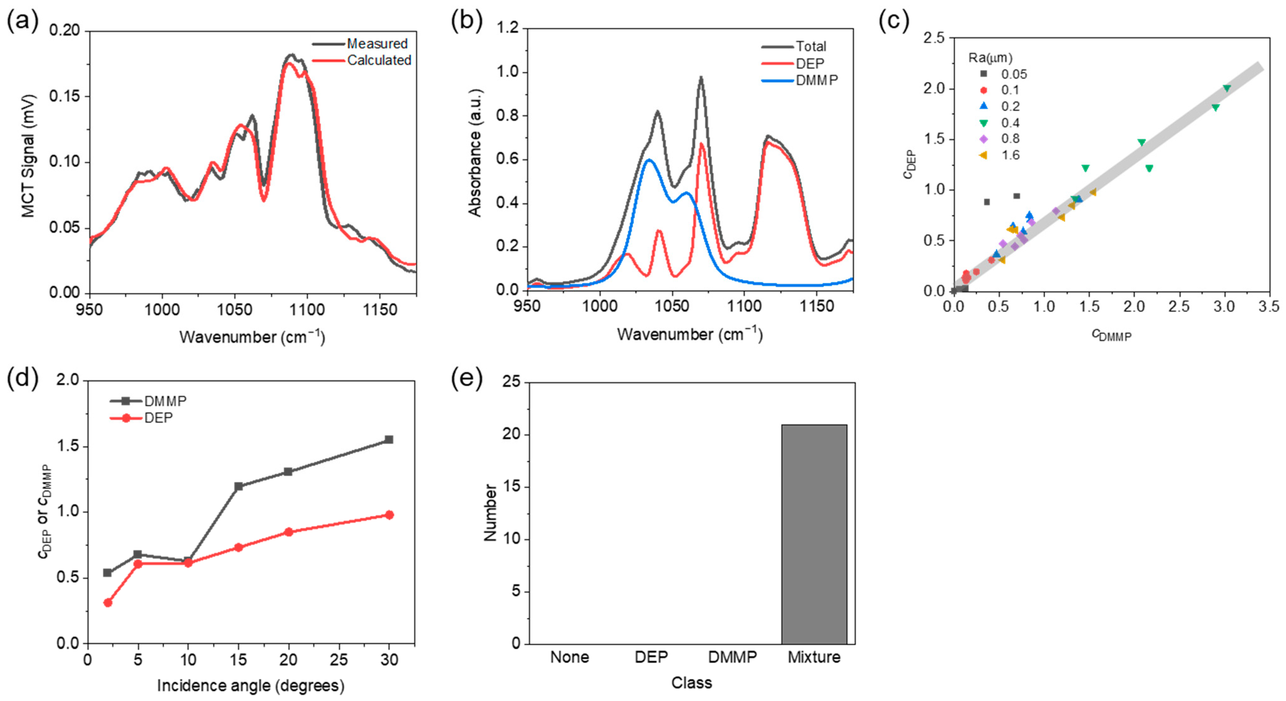 Sensors 22 03172 g005