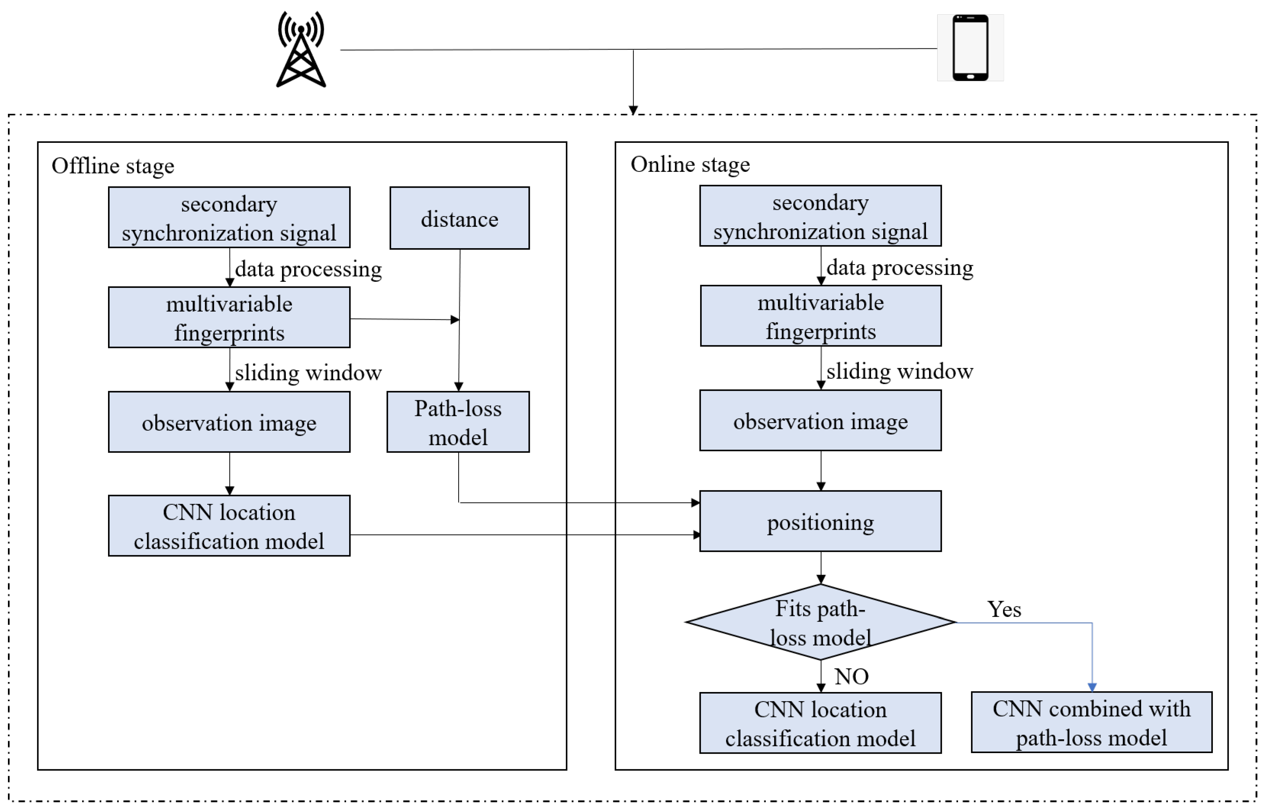 Sensors 22 03179 g001 550
