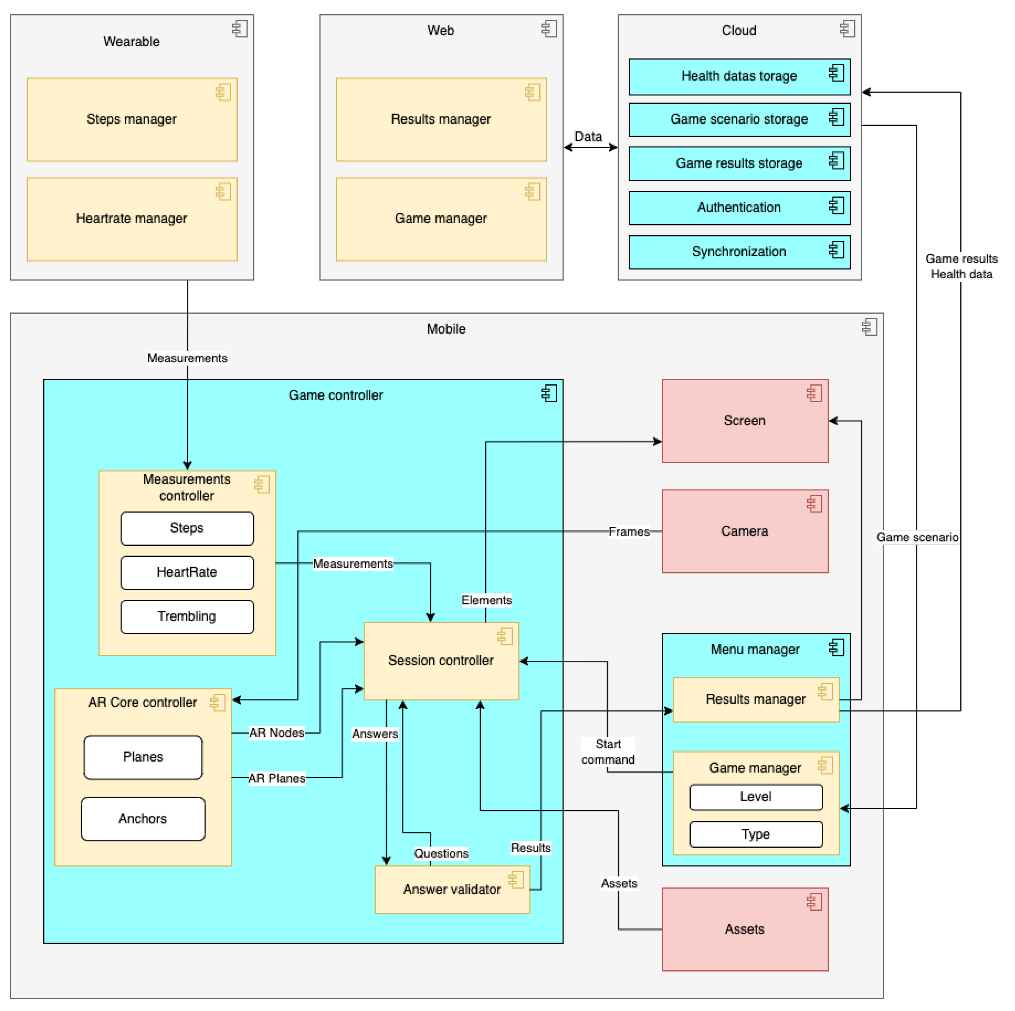 Sensors | Free Full-Text | An IoT-Enabled Platform for the Assessment ...