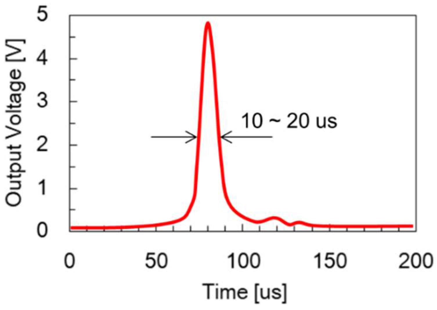 Sensors 22 03185 g002 550