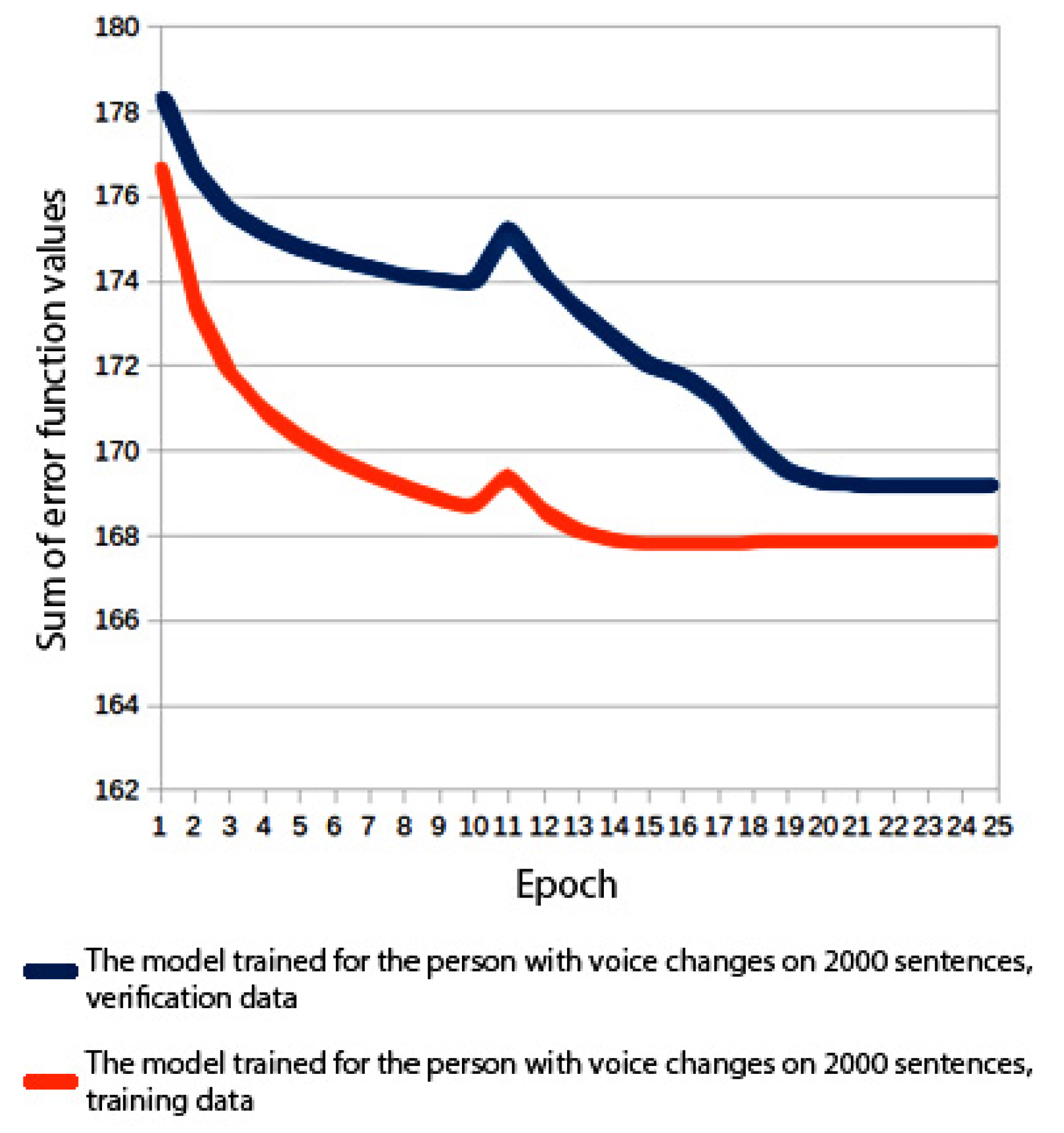 Sensors 22 03188 g007