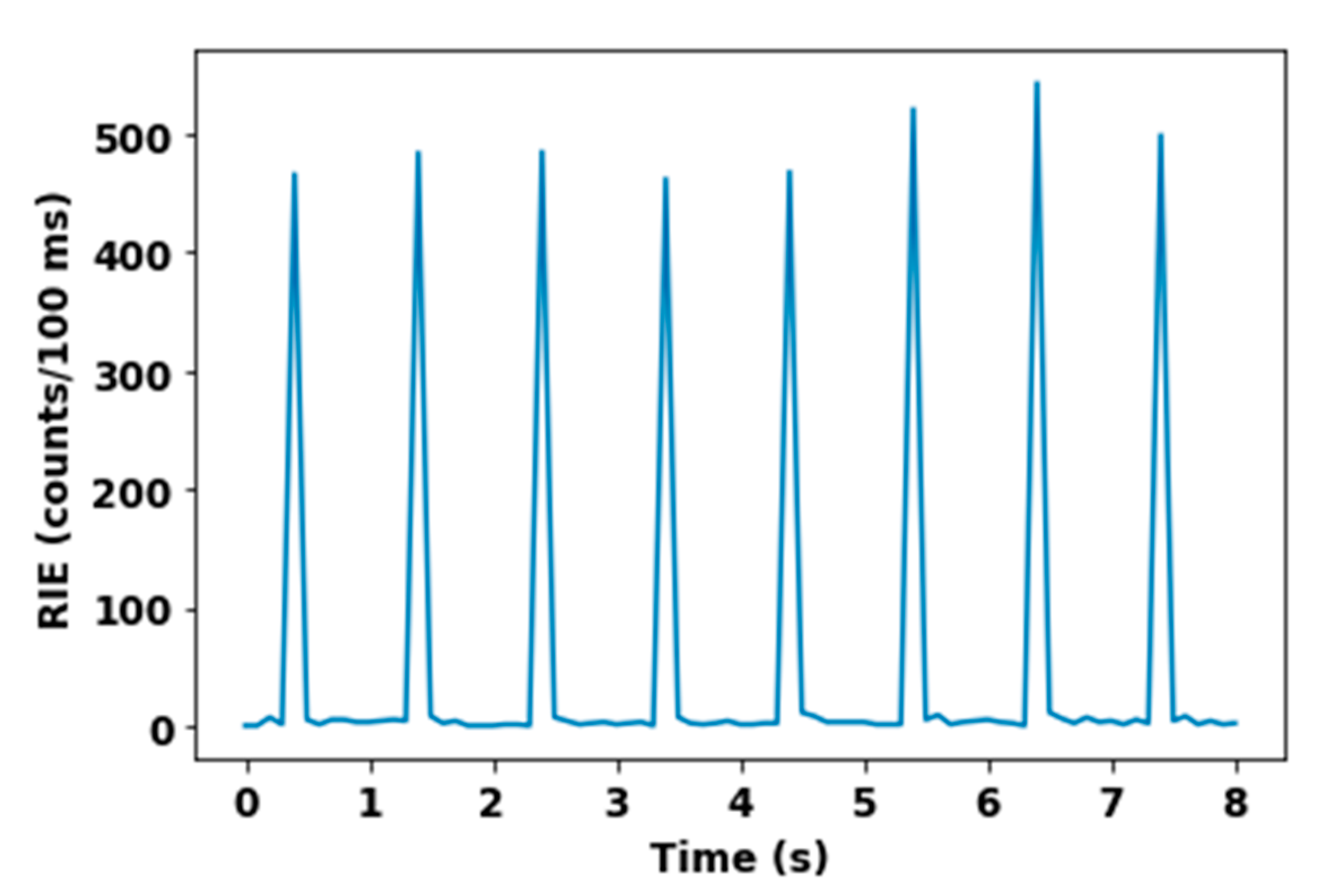 Sensors 22 03192 g006