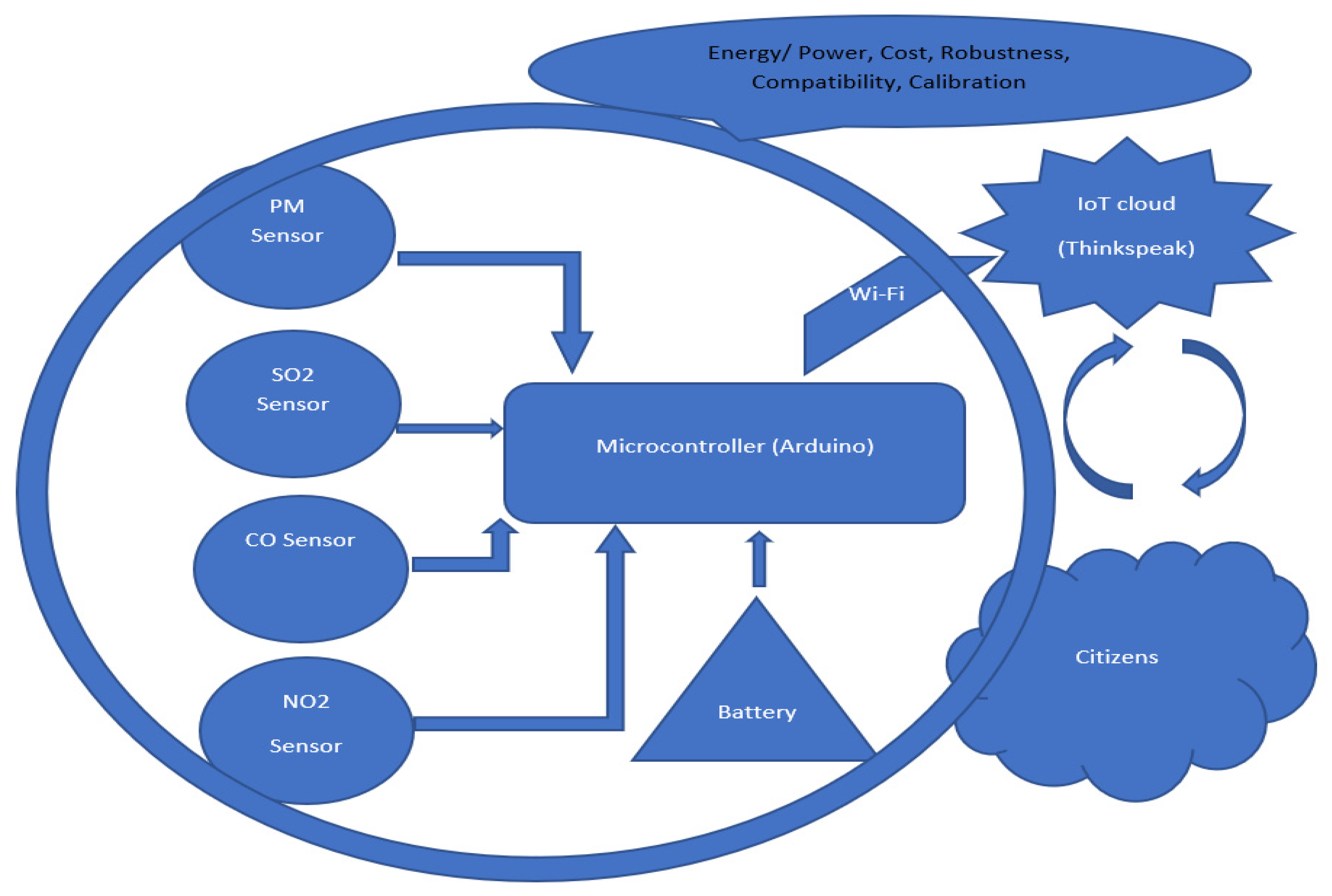 Sensors 22 03196 g002
