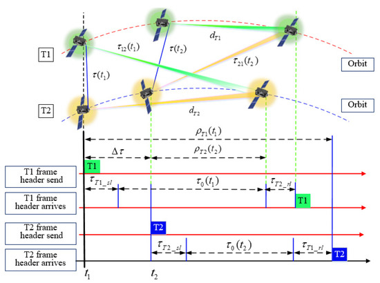 Research on an LEO Constellation Multi-Aircraft Collaborative ...