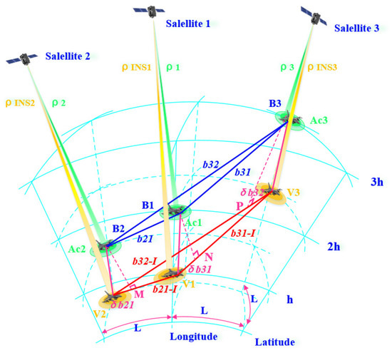 Research on an LEO Constellation Multi-Aircraft Collaborative ...