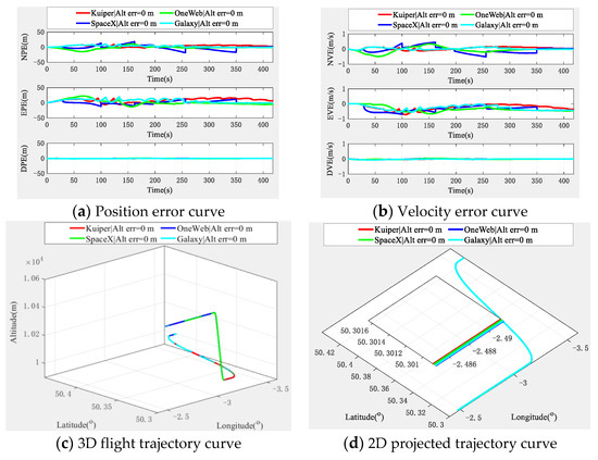 Research on an LEO Constellation Multi-Aircraft Collaborative ...