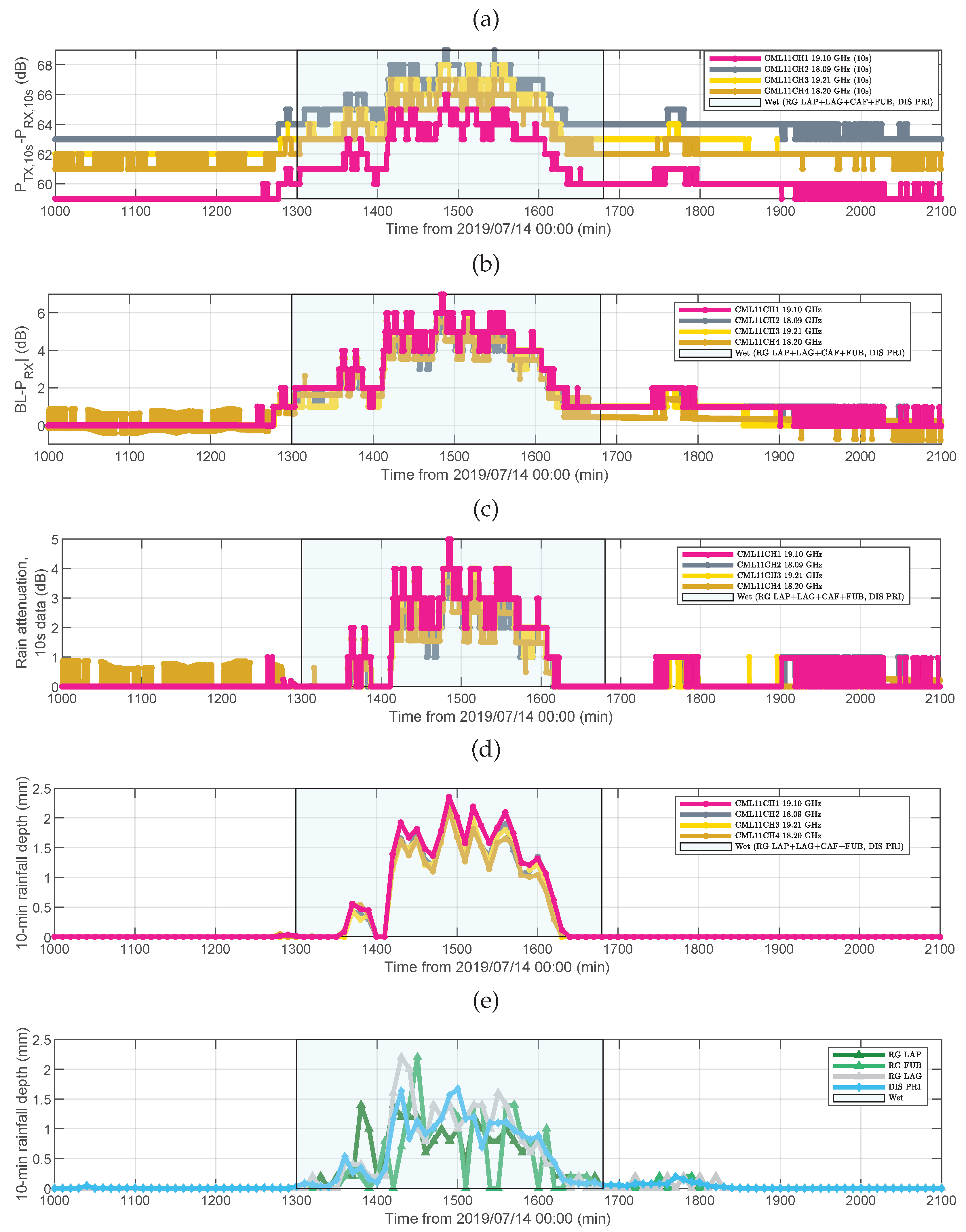 Sensors 22 03218 g007