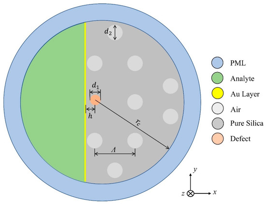 High Sensitivity Surface Plasmon Resonance Sensor Based on a Ge-Doped ...