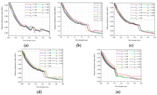 High Sensitivity Surface Plasmon Resonance Sensor Based on a Ge-Doped ...
