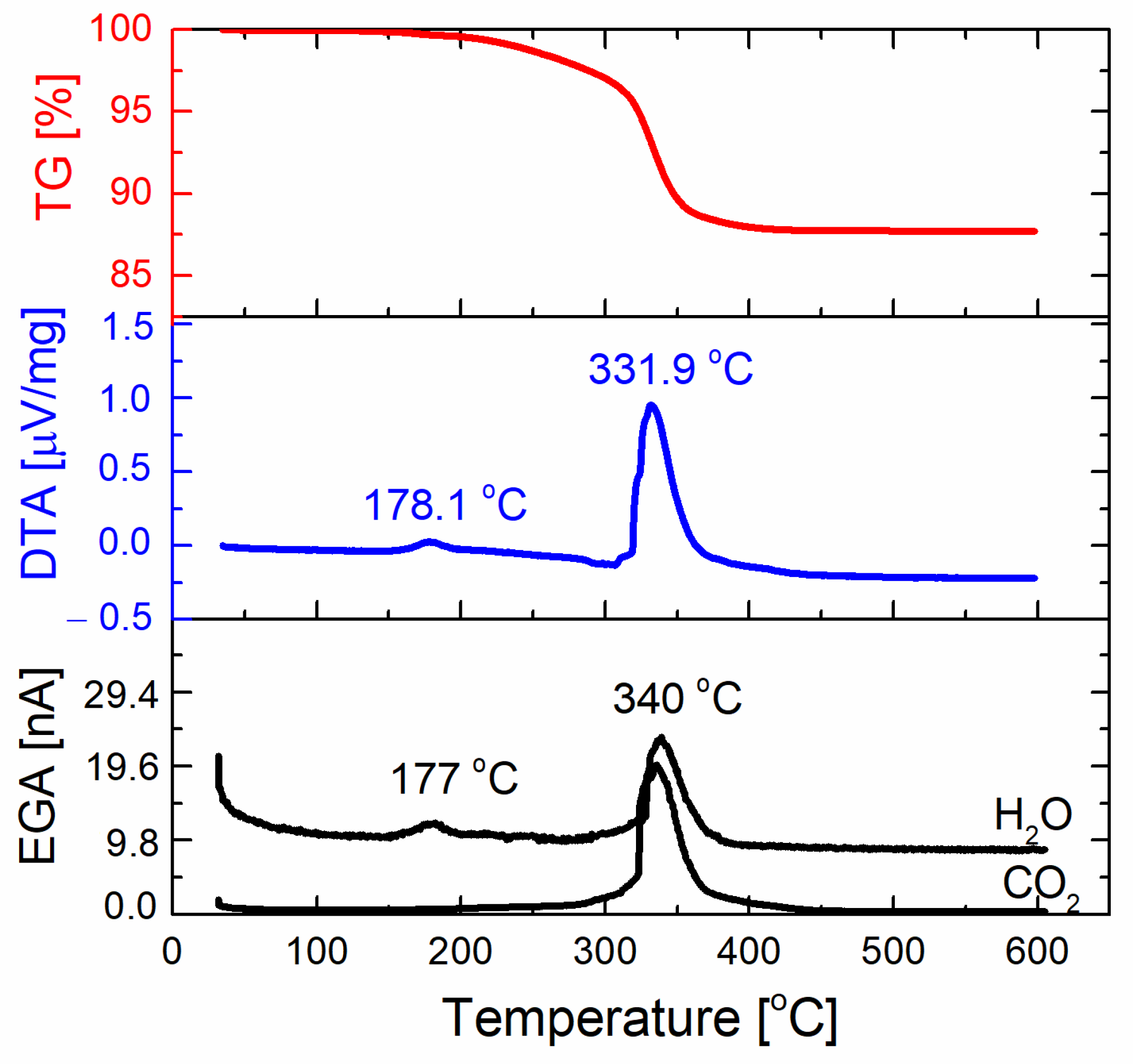 Sensors 22 03223 g002 550