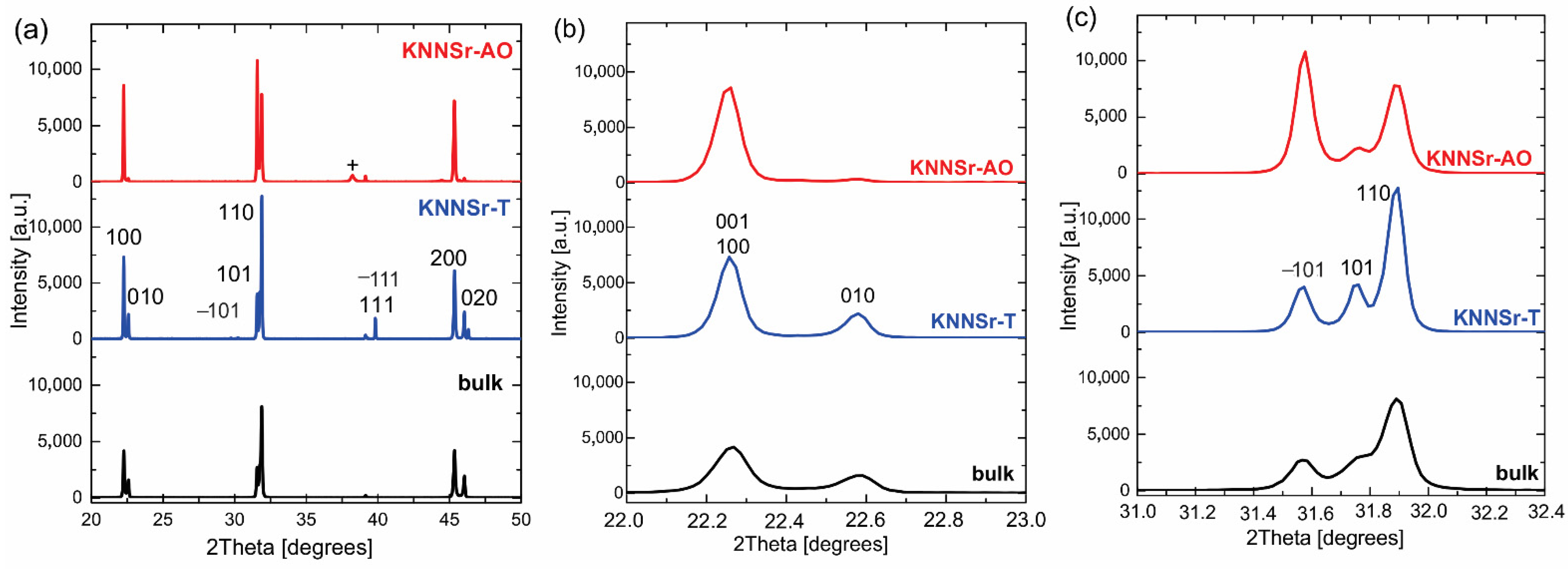 Sensors 22 03223 g006 550