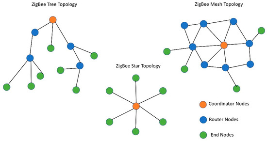 Sensors | Free Full-Text | Comprehensive Performance Analysis of Zigbee ...