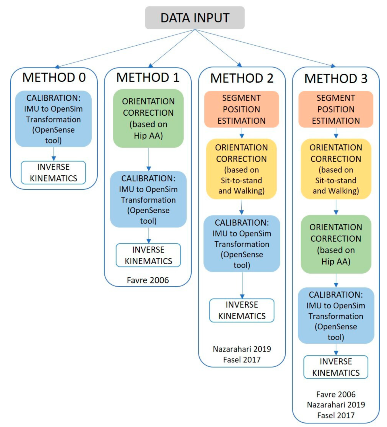 Sensors 22 03259 g002 550