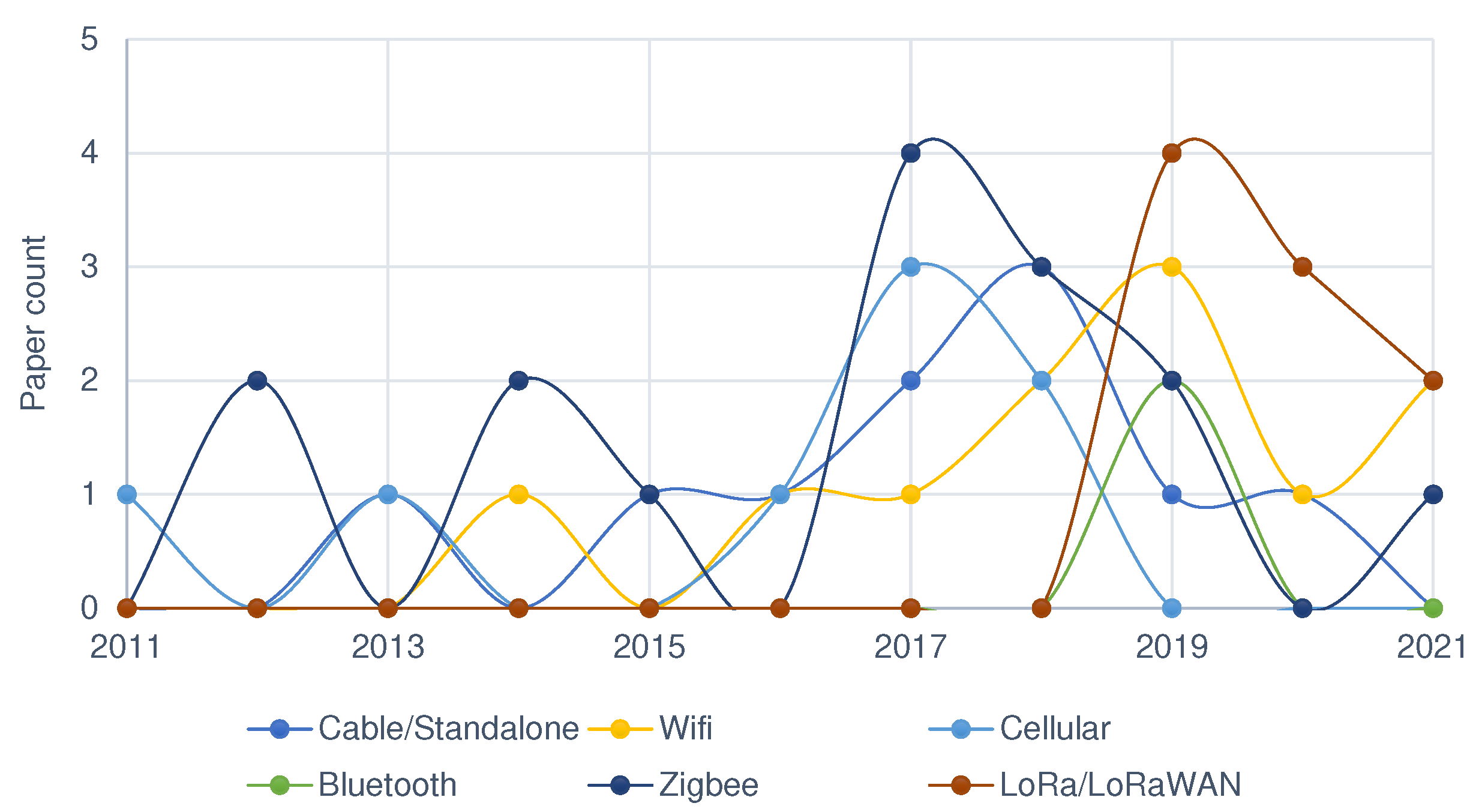 Sensors 22 03273 g006 550