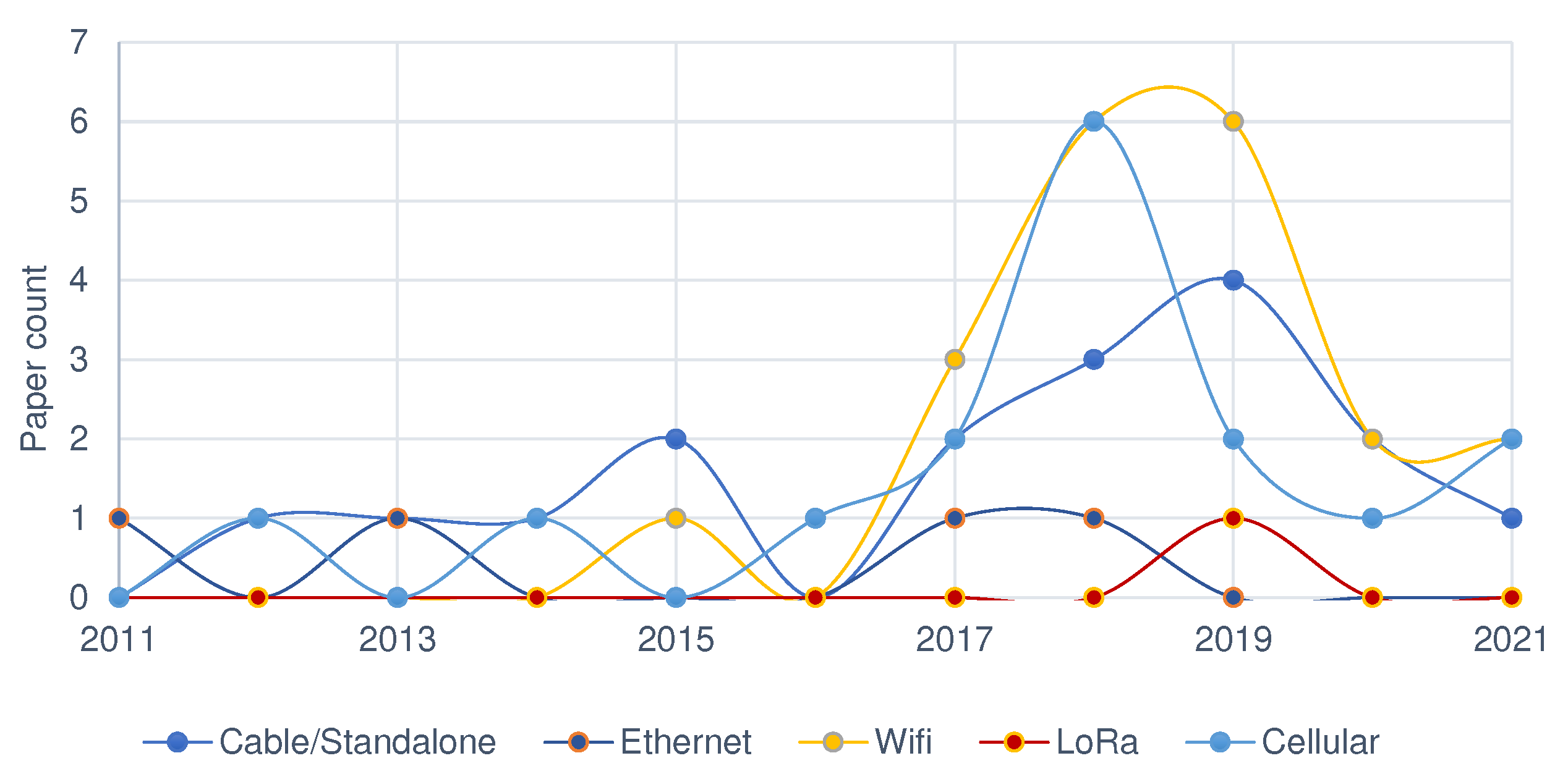 Sensors 22 03273 g007 550