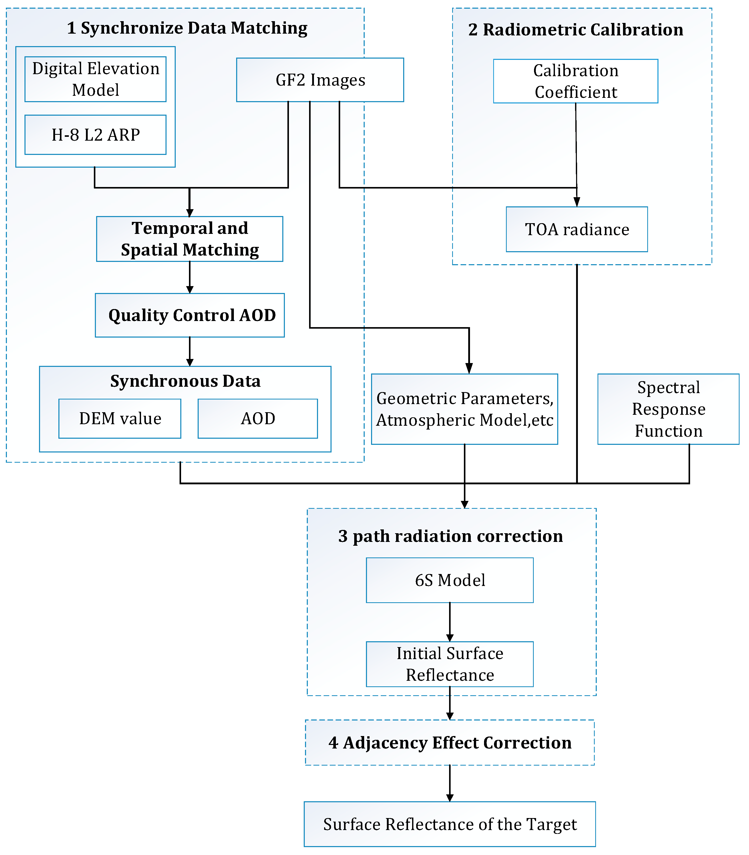 Sensors 22 03280 g001