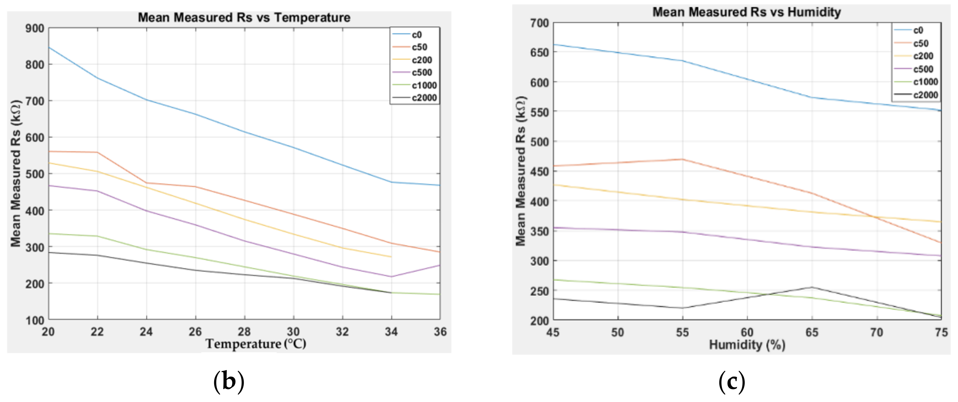 Sensors Free FullText Correction Model for Metal Oxide Sensor