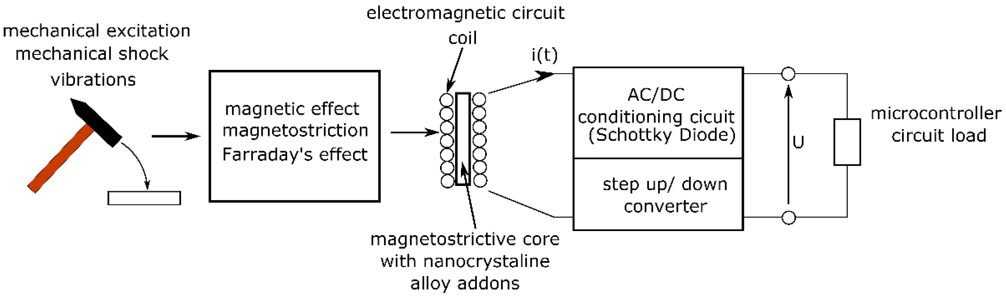 Sensors 22 03304 g001 550