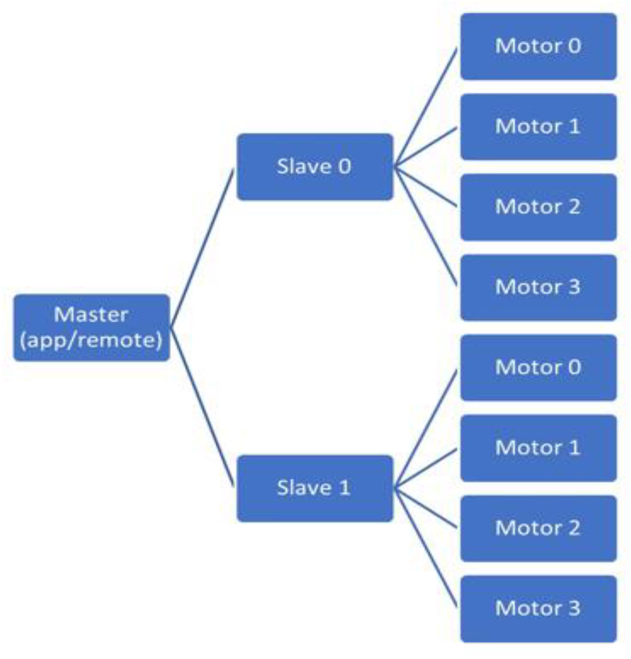 Sensors 22 03308 g003