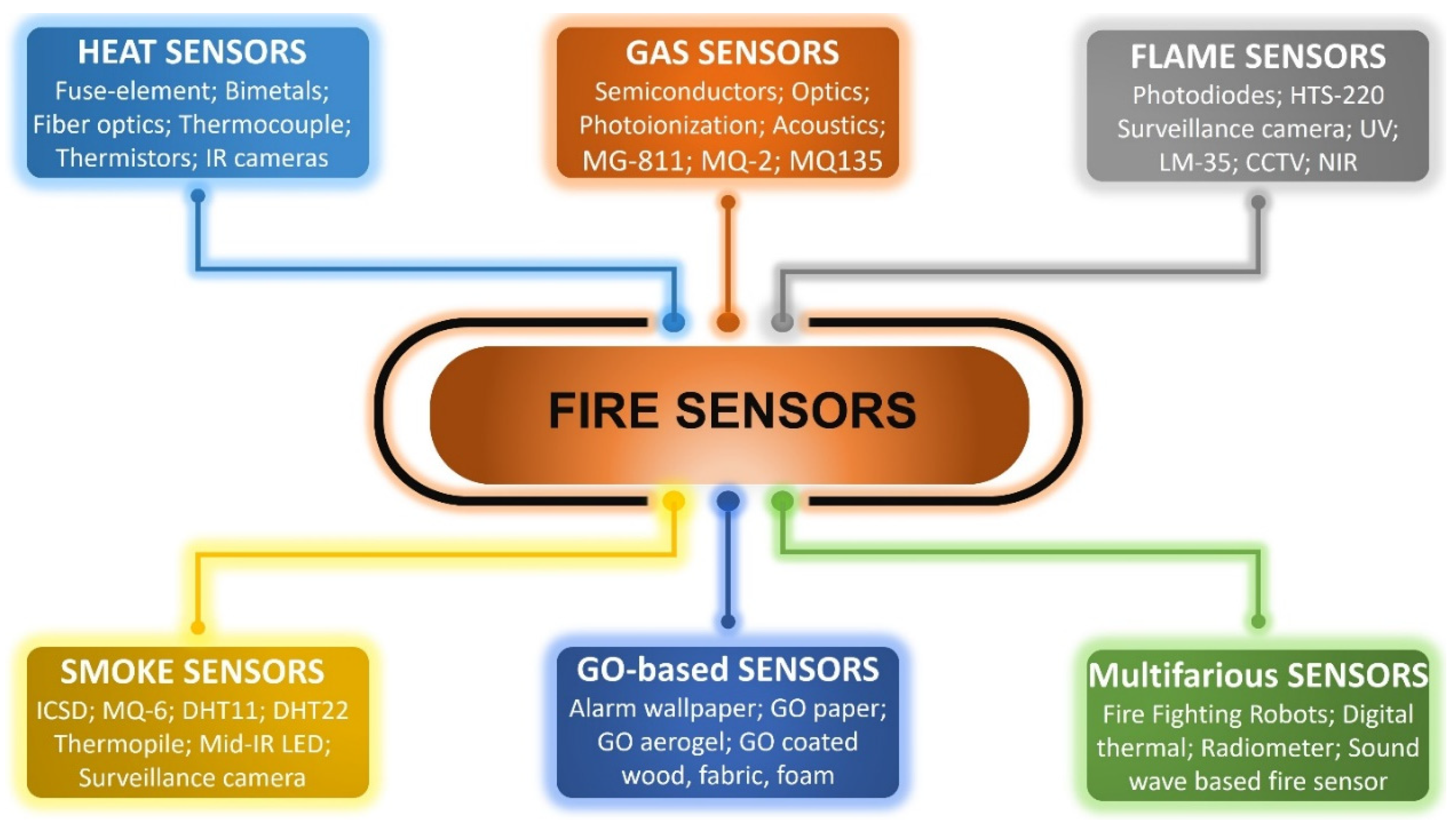Recent Advances in Sensors for Fire Detection Circuit Diagram