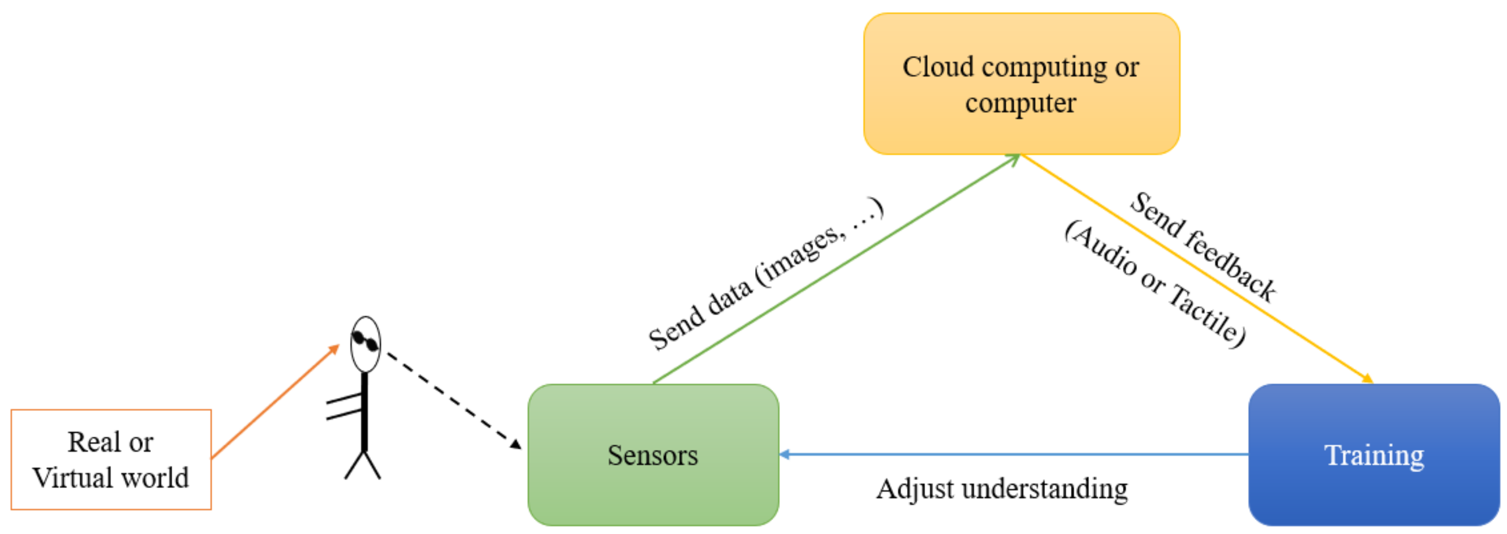 Sensors 22 03316 g001 550