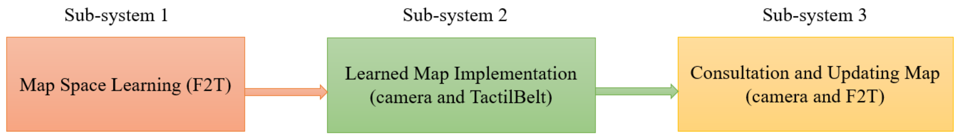 Sensors 22 03316 g002 550