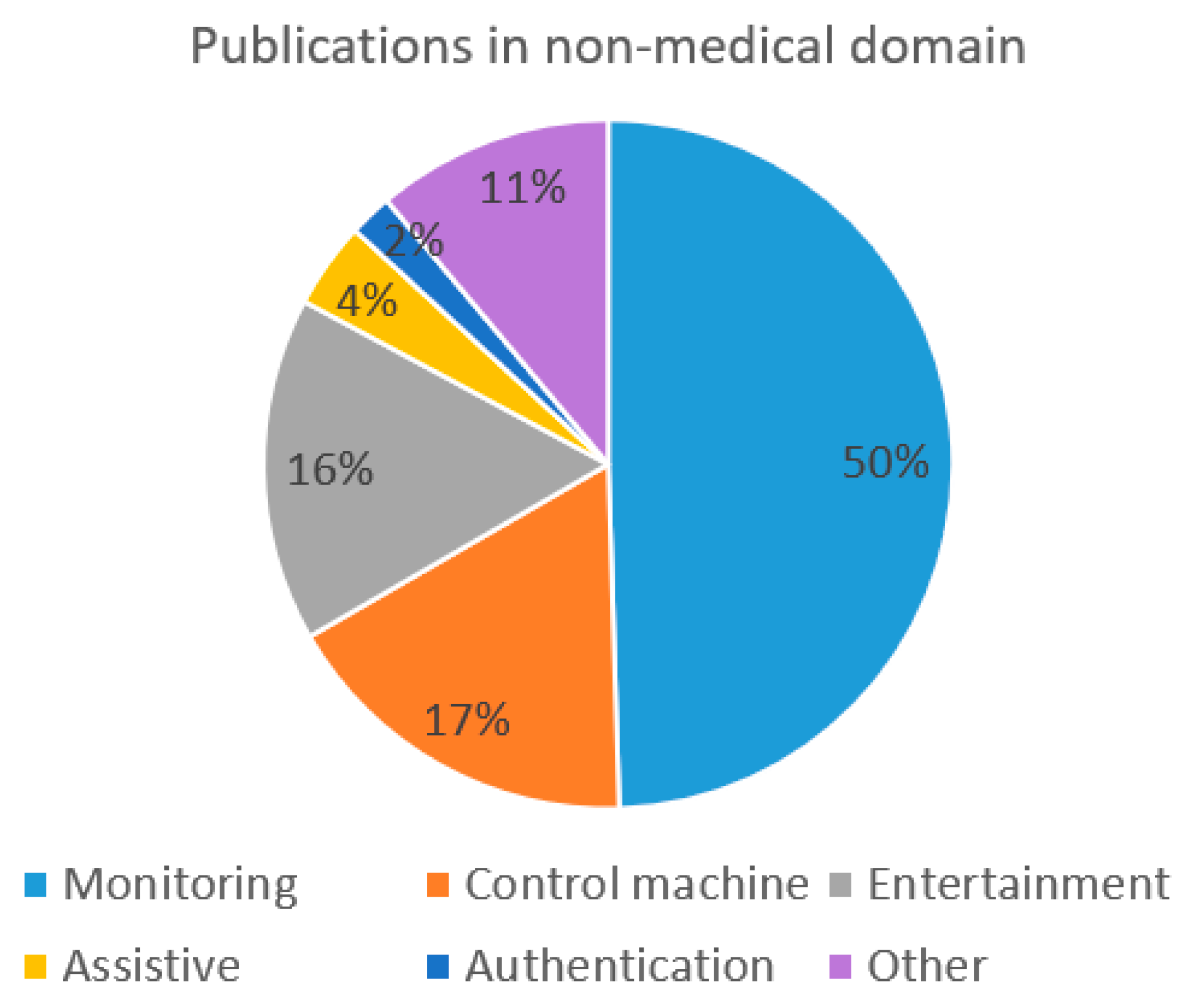 Sensors 22 03331 g007