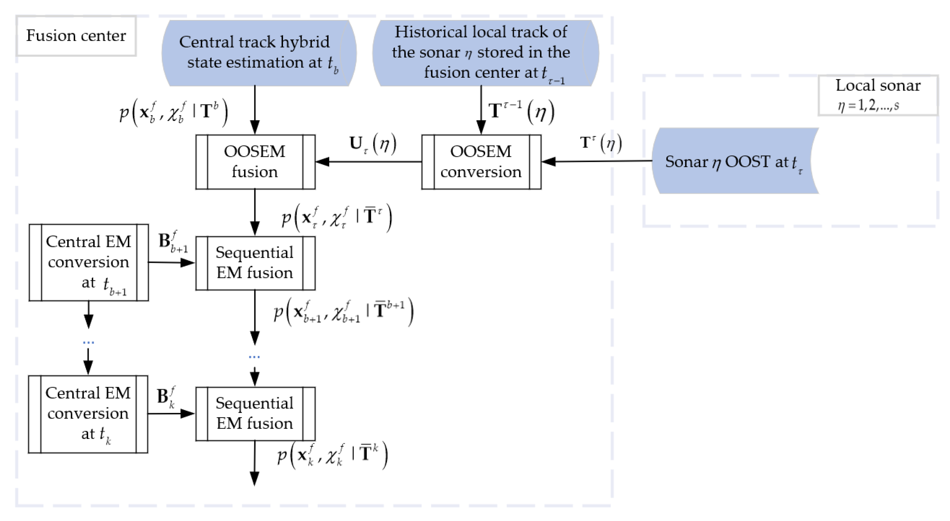 Sensors 22 03335 g002 550