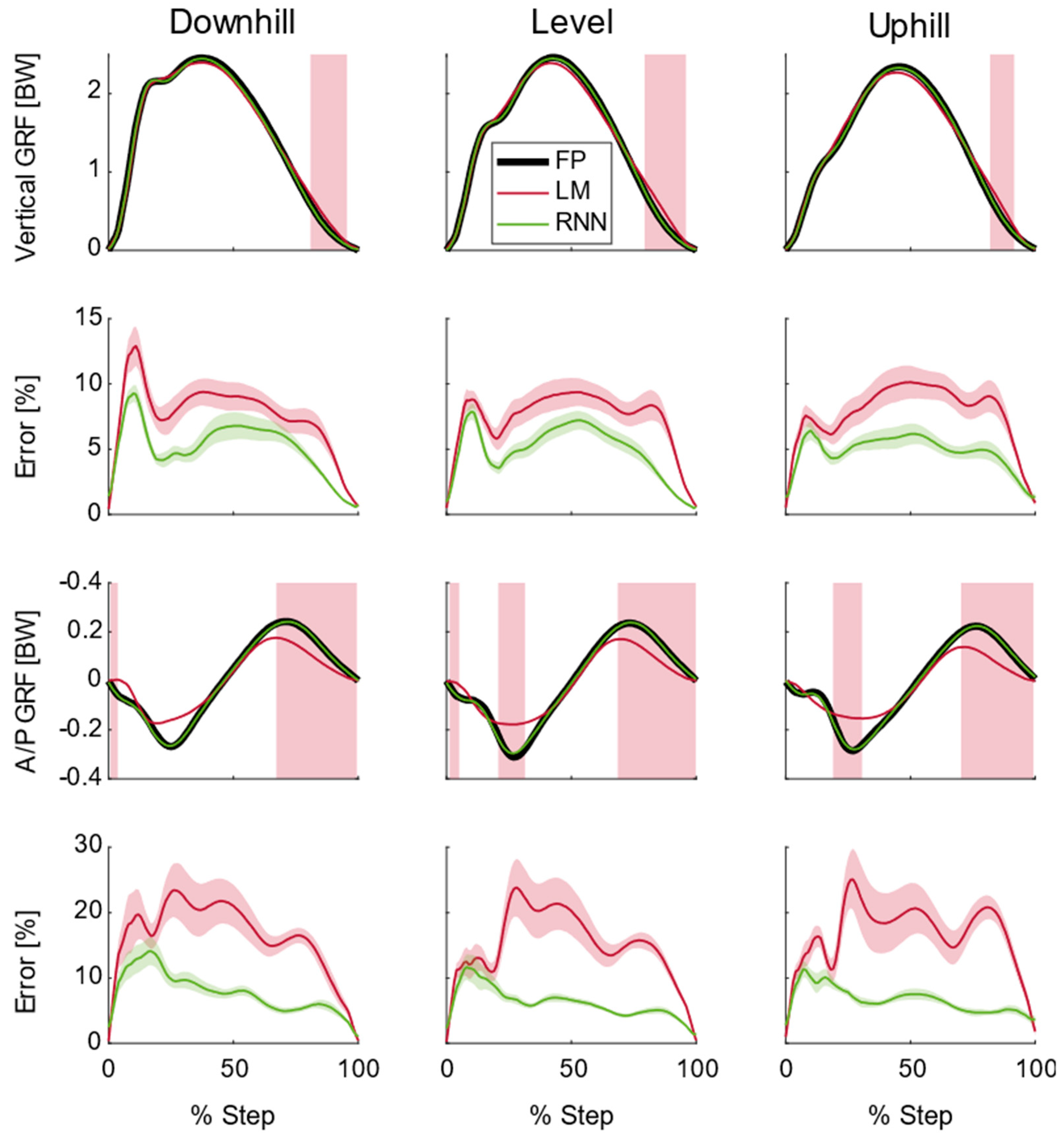 Sensors Free FullText Estimating Running Ground Reaction Forces