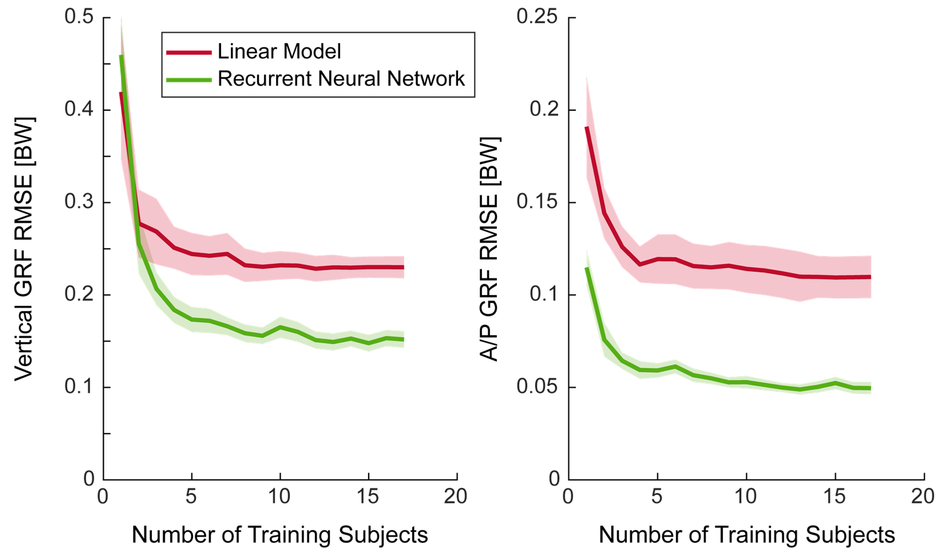 Sensors 22 03338 g0a1 550