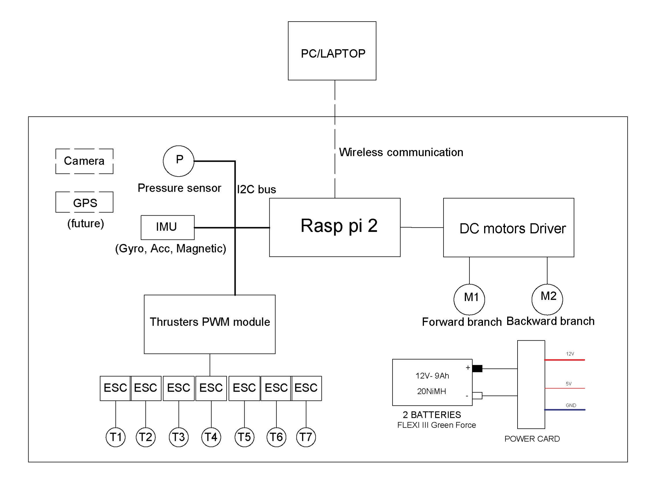 Sensors 22 03379 g004 550
