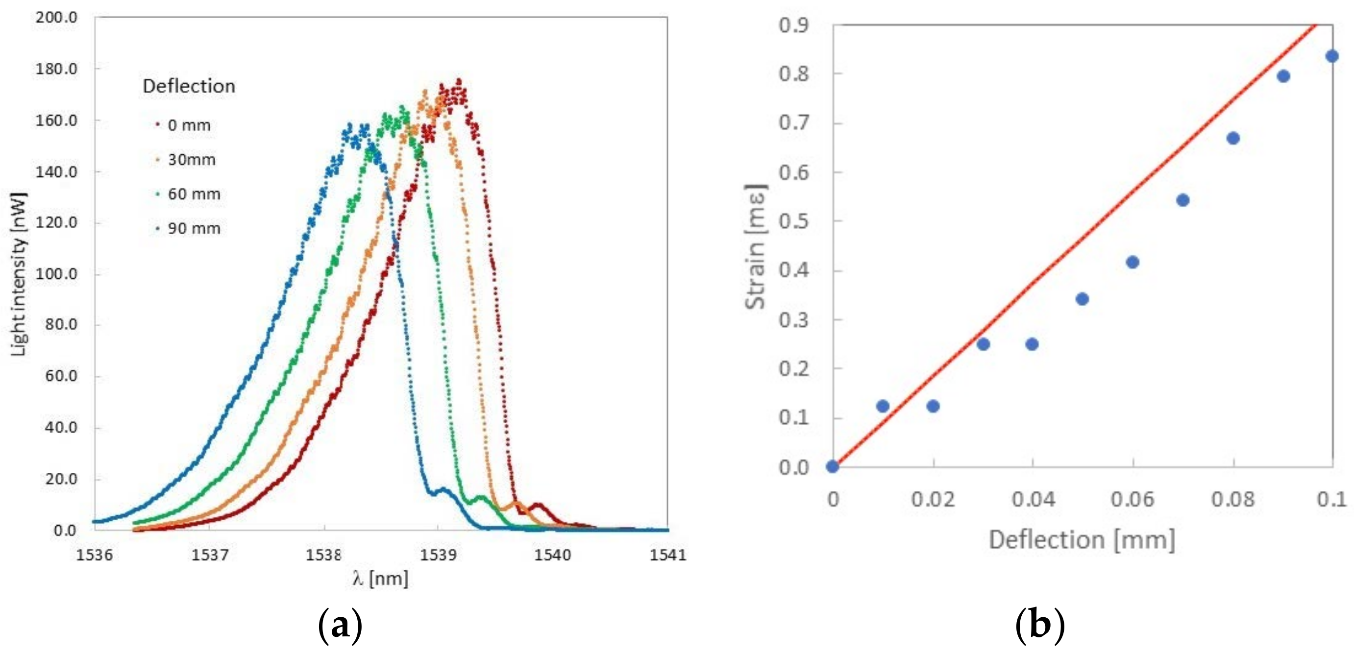 Sensors 22 03381 g008