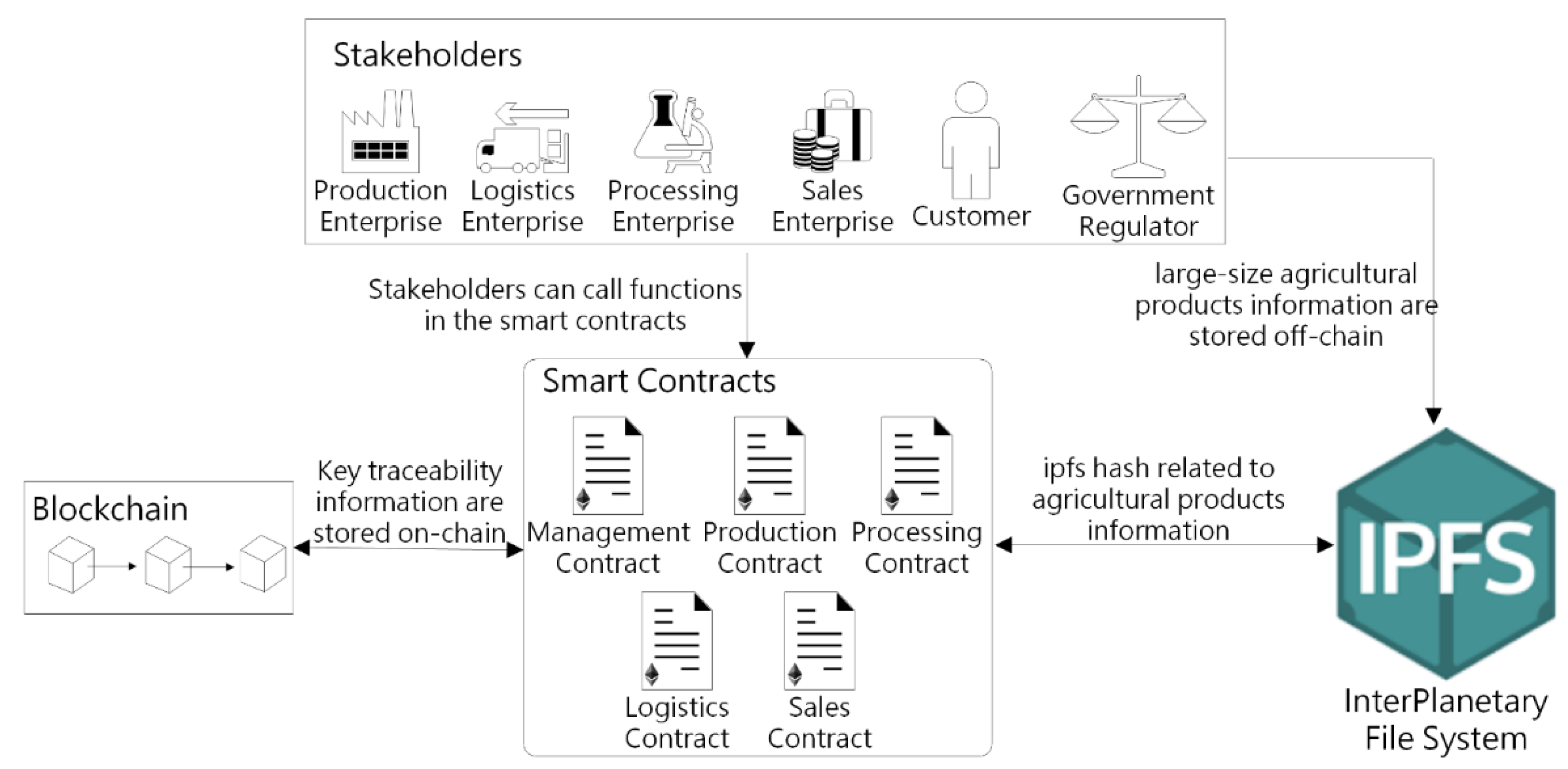 Sensors 22 03388 g002 550