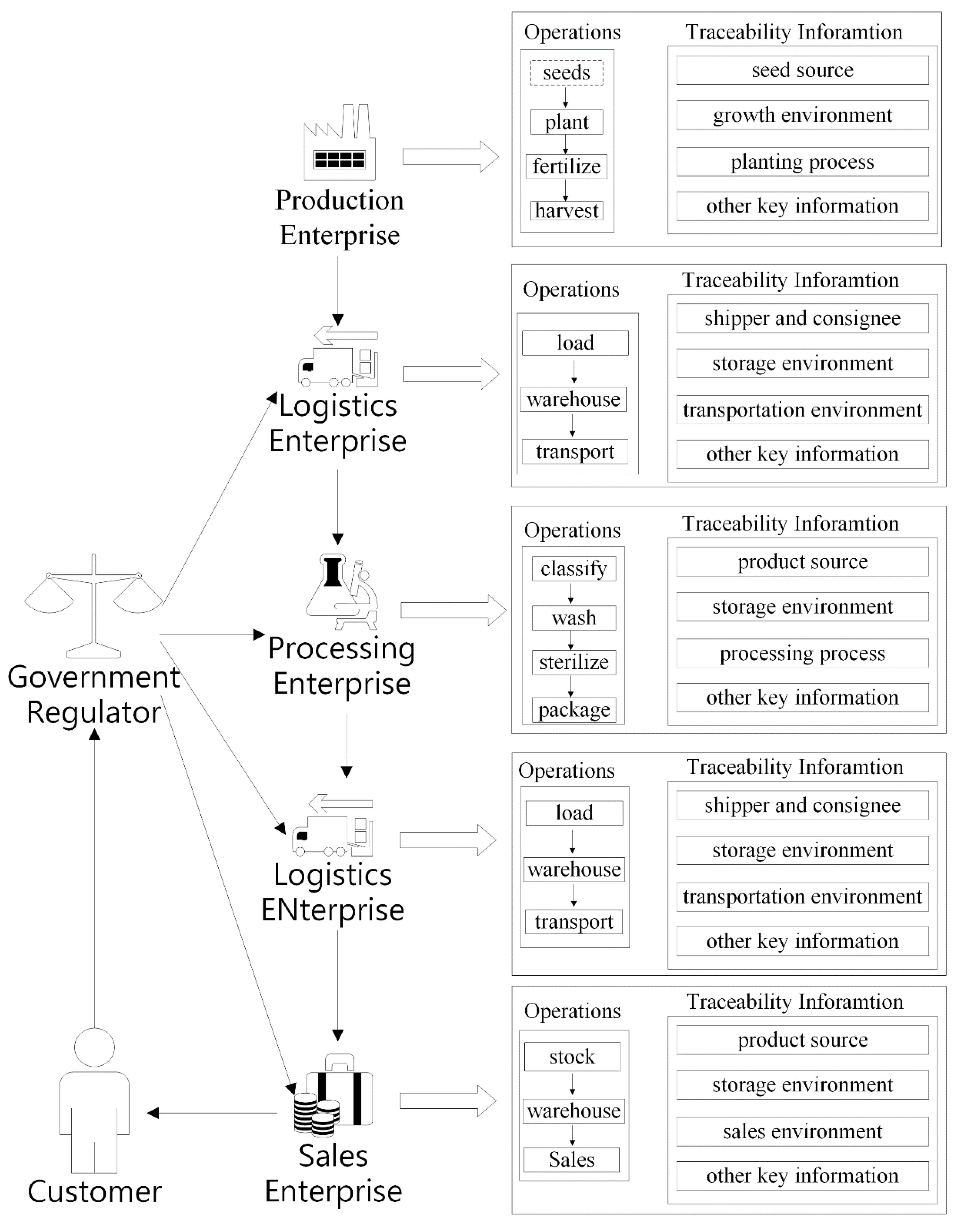 Sensors 22 03388 g003 550