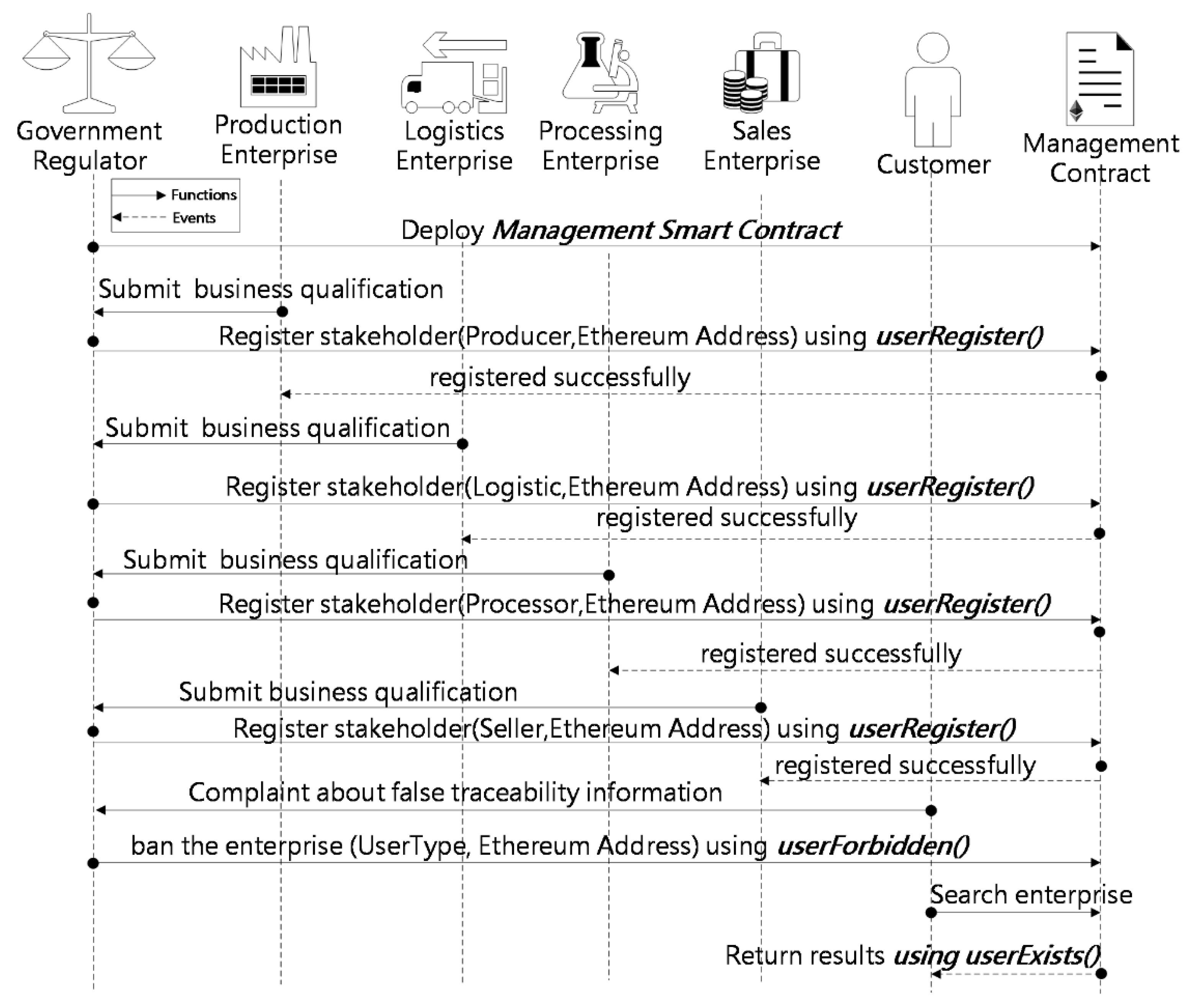 Sensors 22 03388 g006 550