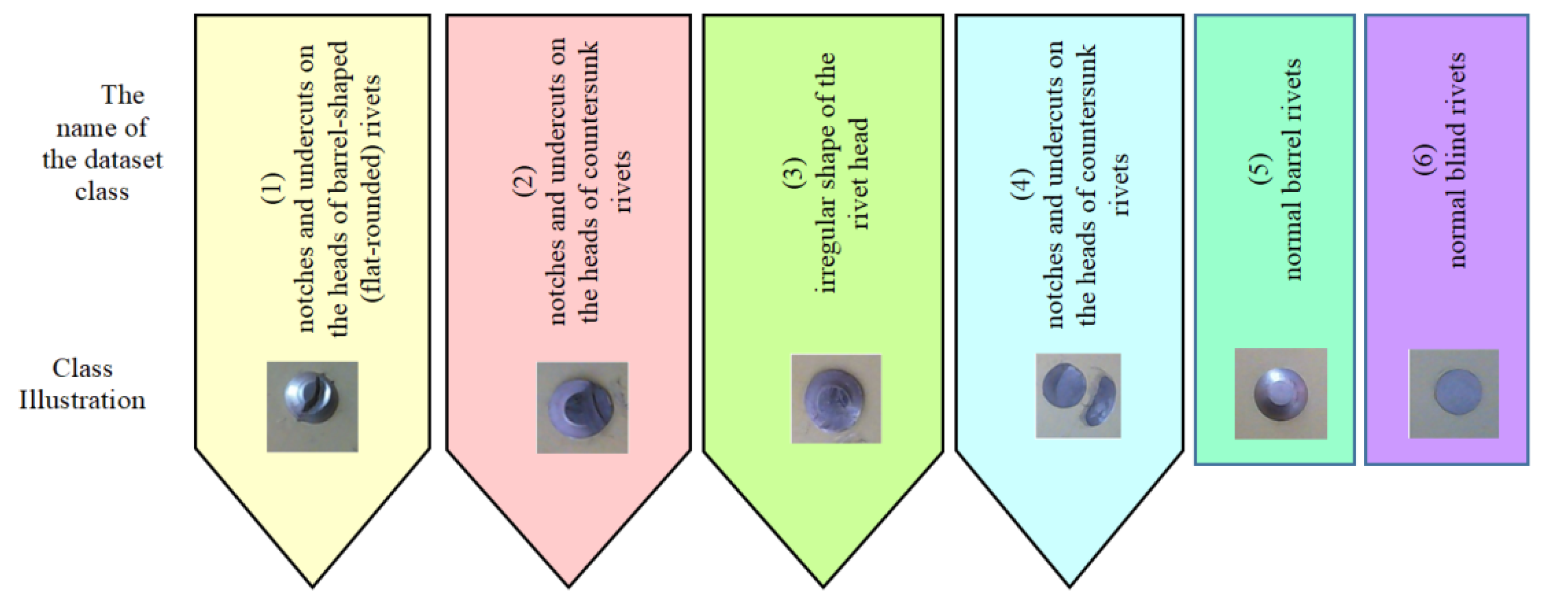 Sensors Free FullText Deep Neural Network Recognition of Rivet Joint Defects in Aircraft