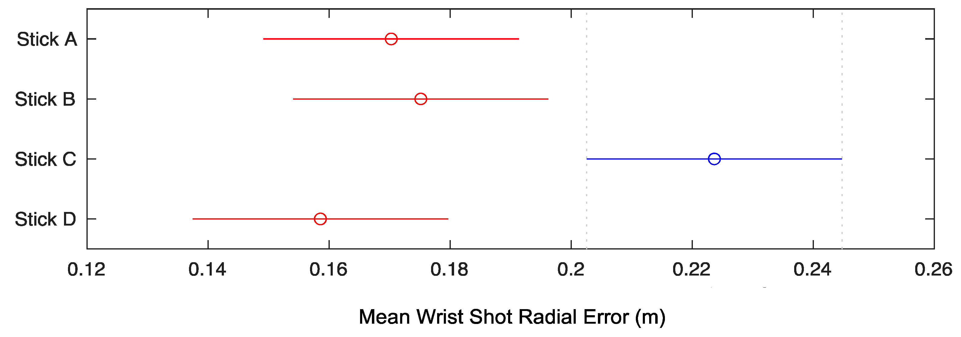 Sensors | Free Full-Text | Pilot Study of Embedded IMU Sensors and Machine  Learning Algorithms for Automated Ice Hockey Stick Fitting