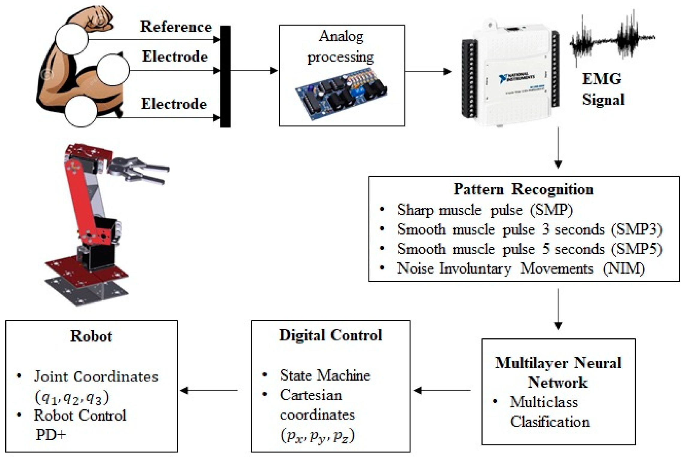 Sensors Free FullText Pattern Recognition of EMG Signals by