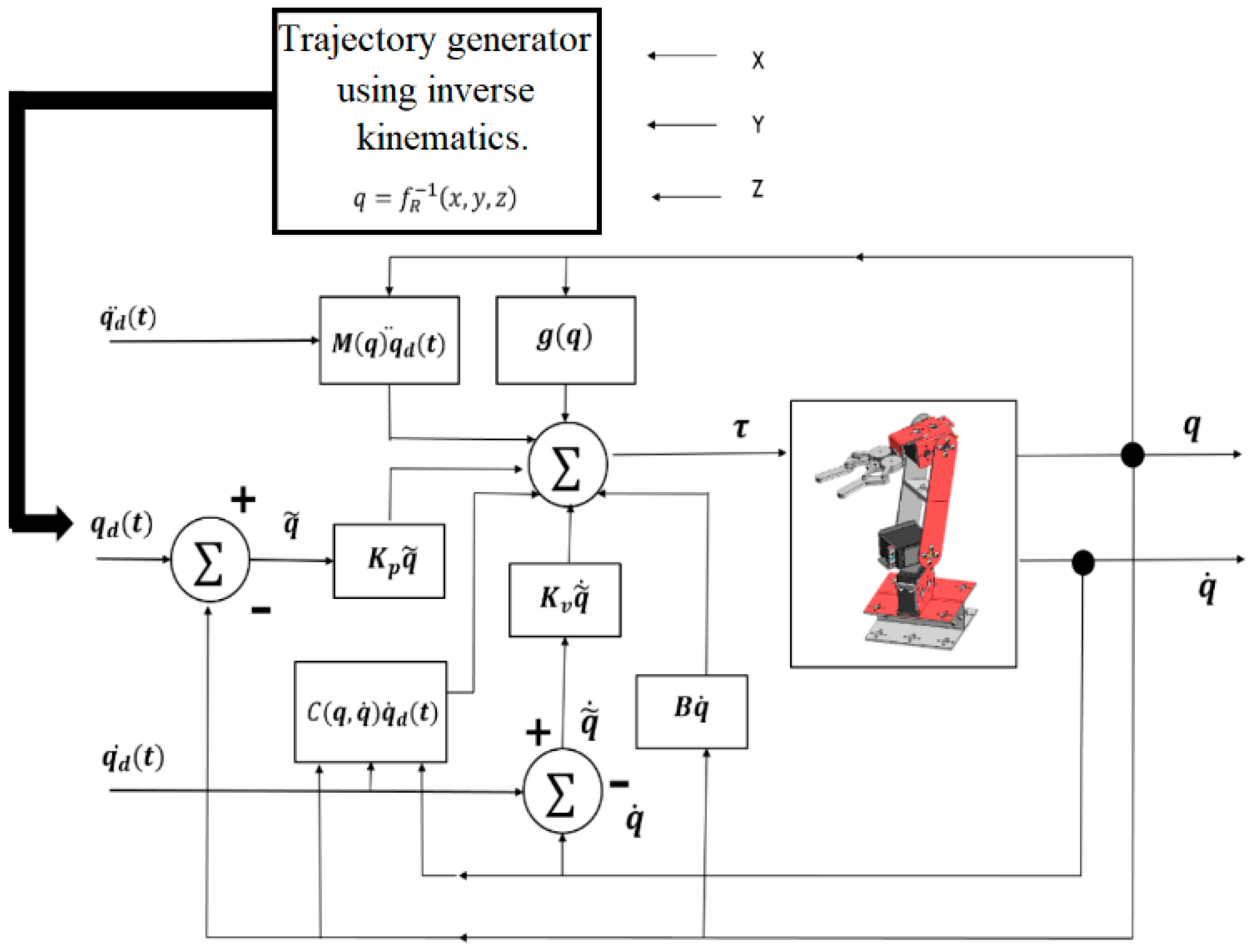 Sensors 22 03424 g016 550
