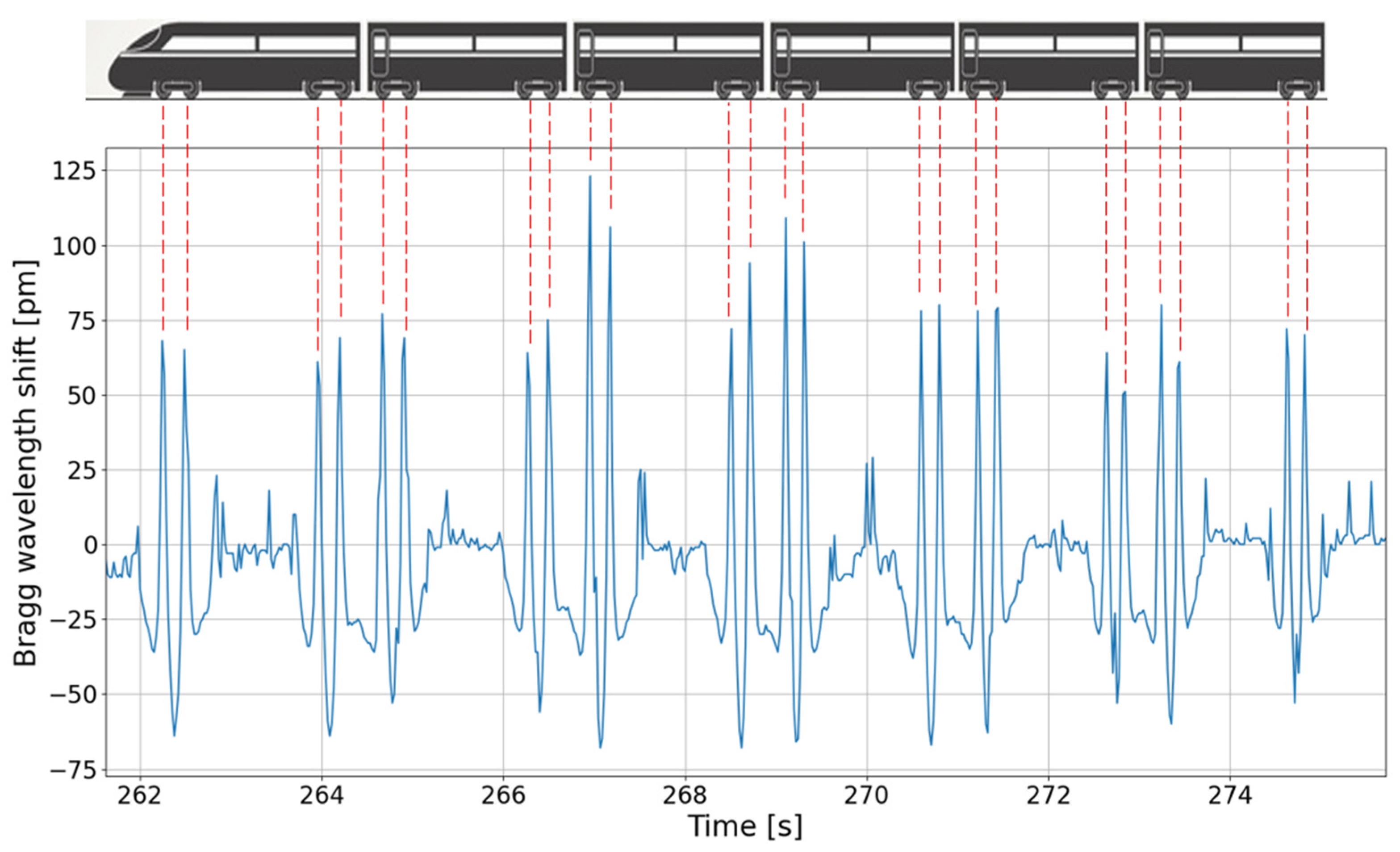 Sensors 22 03429 g008 550
