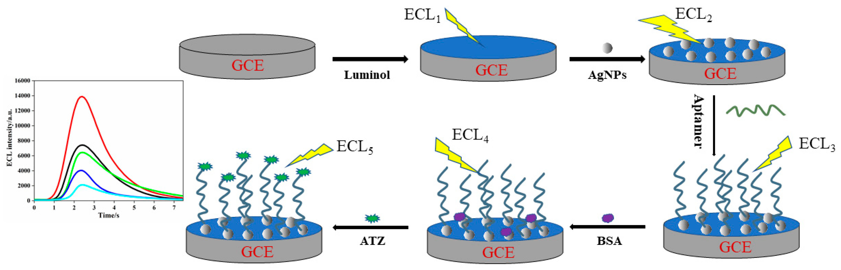 Sensors 22 03430 sch001 550