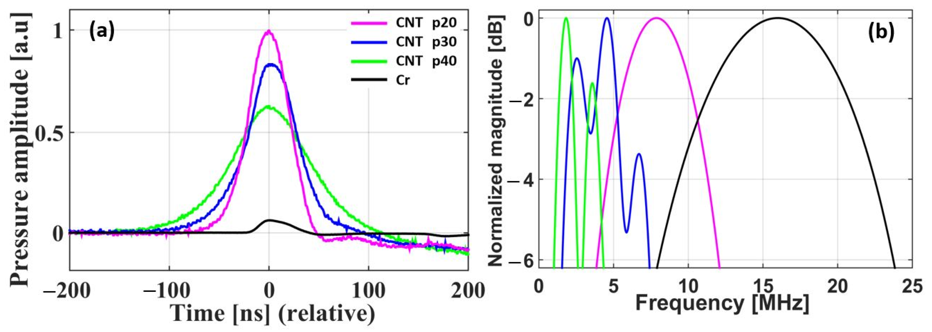 Sensors 22 03432 g004