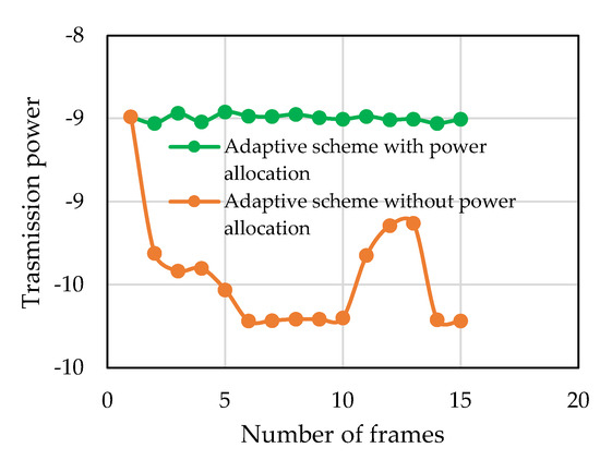 Real-Time Adaptive Modulation Schemes for Underwater Acoustic OFDM ...